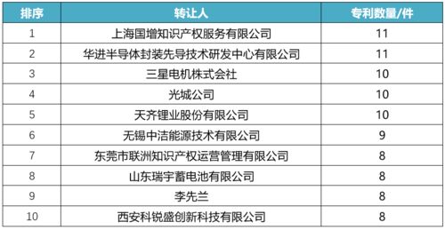 2019年10月中國發(fā)明專利技術轉讓全景分析